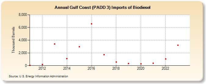 Gulf Coast (PADD 3) Imports of Biodiesel (Thousand Barrels)
