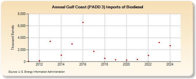 Gulf Coast (PADD 3) Imports of Biodiesel (Thousand Barrels)