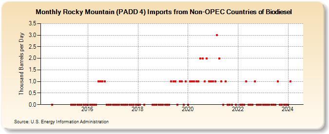 Rocky Mountain (PADD 4) Imports from Non-OPEC Countries of Biodiesel (Thousand Barrels per Day)