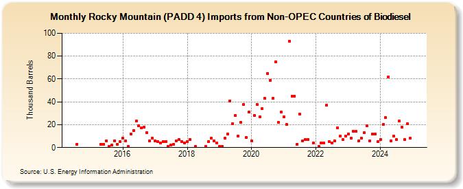 Rocky Mountain (PADD 4) Imports from Non-OPEC Countries of Biodiesel (Thousand Barrels)