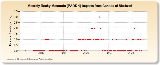 Rocky Mountain (PADD 4) Imports from Canada of Biodiesel (Thousand Barrels per Day)