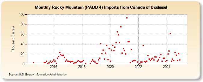 Rocky Mountain (PADD 4) Imports from Canada of Biodiesel (Thousand Barrels)