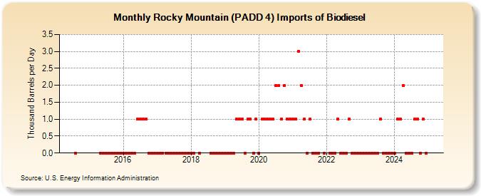 Rocky Mountain (PADD 4) Imports of Biodiesel (Thousand Barrels per Day)