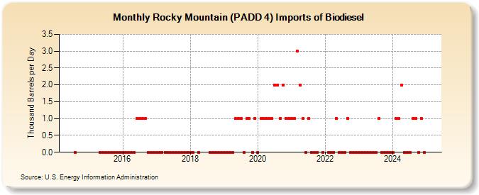 Rocky Mountain (PADD 4) Imports of Biodiesel (Thousand Barrels per Day)