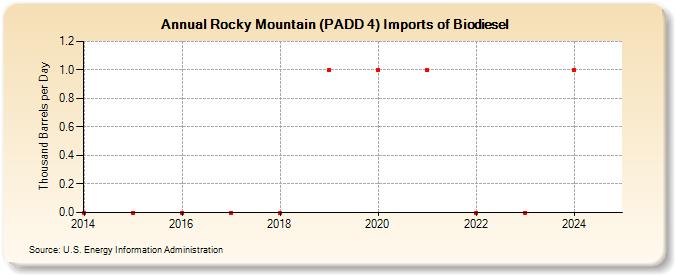 Rocky Mountain (PADD 4) Imports of Biodiesel (Thousand Barrels per Day)