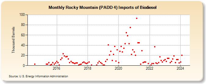 Rocky Mountain (PADD 4) Imports of Biodiesel (Thousand Barrels)