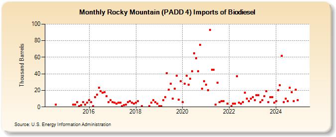 Rocky Mountain (PADD 4) Imports of Biodiesel (Thousand Barrels)