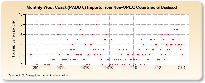 West Coast (PADD 5) Imports from Non-OPEC Countries of Biodiesel (Thousand Barrels per Day)