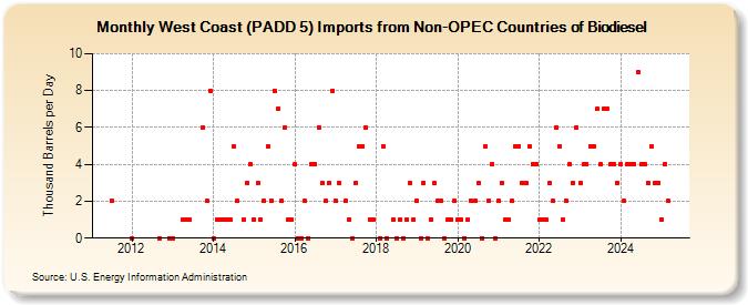 West Coast (PADD 5) Imports from Non-OPEC Countries of Biodiesel (Thousand Barrels per Day)