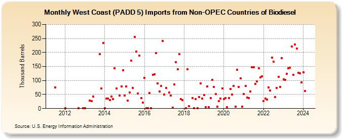 West Coast (PADD 5) Imports from Non-OPEC Countries of Biodiesel (Thousand Barrels)