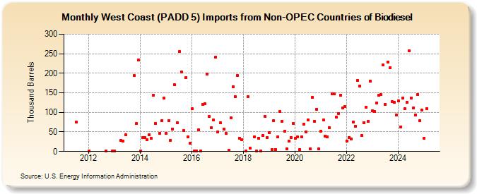 West Coast (PADD 5) Imports from Non-OPEC Countries of Biodiesel (Thousand Barrels)