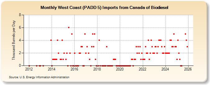 West Coast (PADD 5) Imports from Canada of Biodiesel (Thousand Barrels per Day)