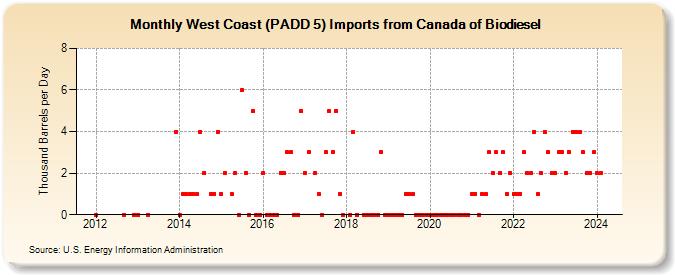 West Coast (PADD 5) Imports from Canada of Biodiesel (Thousand Barrels per Day)