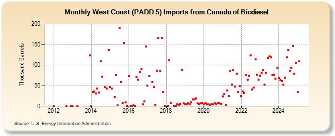 West Coast (PADD 5) Imports from Canada of Biodiesel (Thousand Barrels)