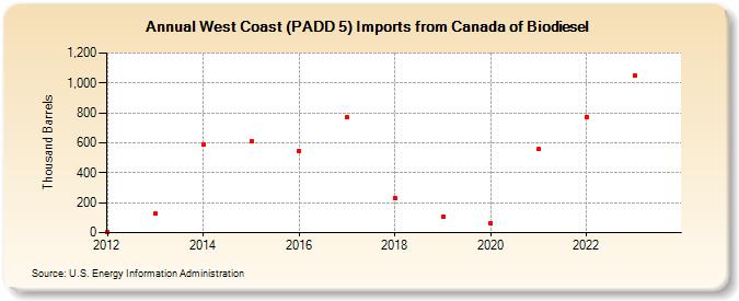 West Coast (PADD 5) Imports from Canada of Biodiesel (Thousand Barrels)