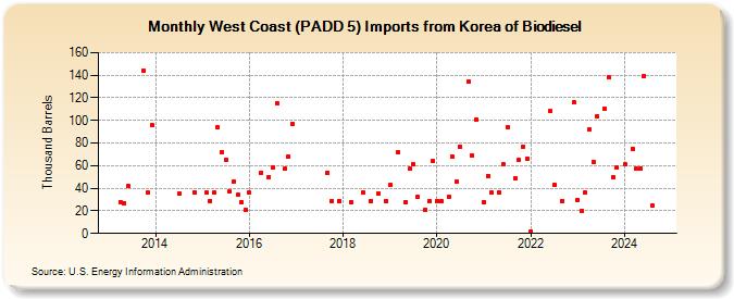 West Coast (PADD 5) Imports from Korea of Biodiesel (Thousand Barrels)