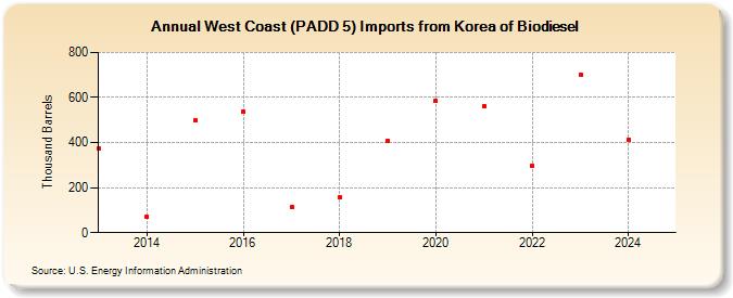 West Coast (PADD 5) Imports from Korea of Biodiesel (Thousand Barrels)