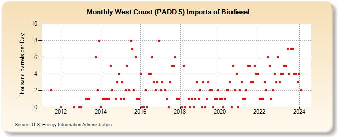West Coast (PADD 5) Imports of Biodiesel (Thousand Barrels per Day)