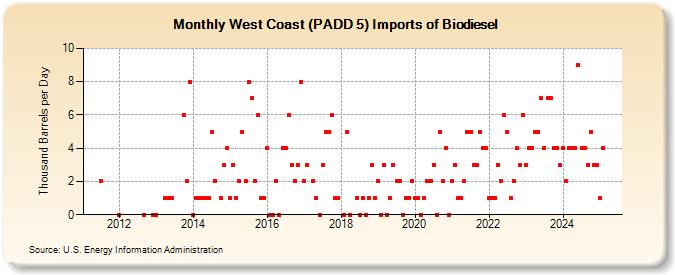 West Coast (PADD 5) Imports of Biodiesel (Thousand Barrels per Day)