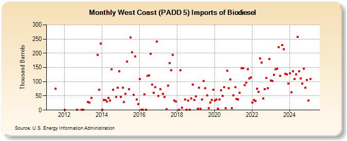 West Coast (PADD 5) Imports of Biodiesel (Thousand Barrels)