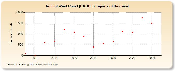 West Coast (PADD 5) Imports of Biodiesel (Thousand Barrels)