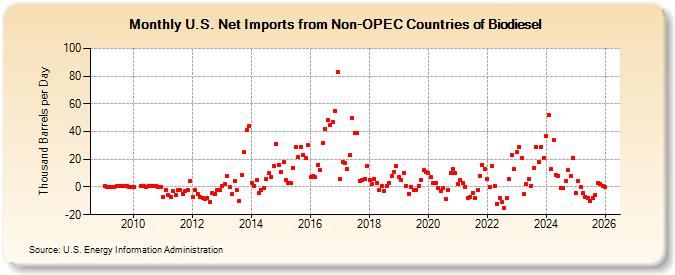 U.S. Net Imports from Non-OPEC Countries of Biodiesel (Thousand Barrels per Day)