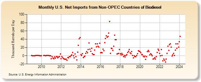 U.S. Net Imports from Non-OPEC Countries of Biomass-Based Diesel Fuel (Thousand Barrels per Day)