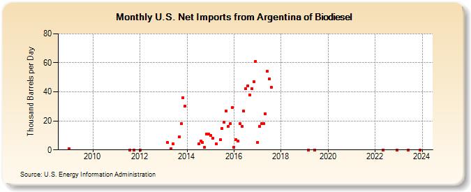 U.S. Net Imports from Argentina of Biomass-Based Diesel Fuel (Thousand Barrels per Day)