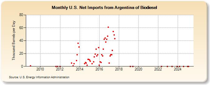 U.S. Net Imports from Argentina of Biodiesel (Thousand Barrels per Day)