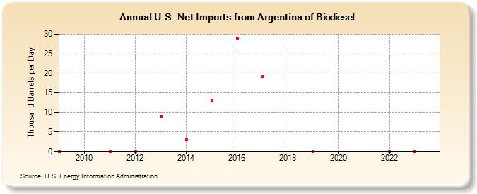 U.S. Net Imports from Argentina of Biodiesel (Thousand Barrels per Day)