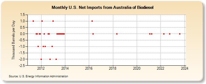 U.S. Net Imports from Australia of Biomass-Based Diesel Fuel (Thousand Barrels per Day)