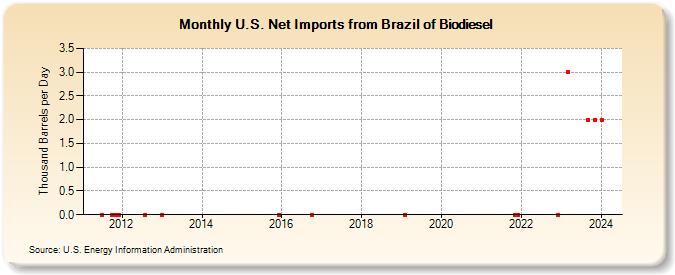 U.S. Net Imports from Brazil of Biodiesel (Thousand Barrels per Day)