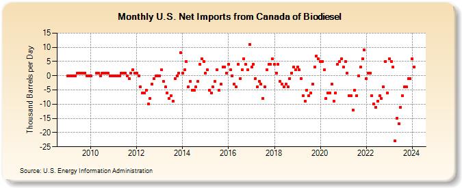 U.S. Net Imports from Canada of Biomass-Based Diesel Fuel (Thousand Barrels per Day)