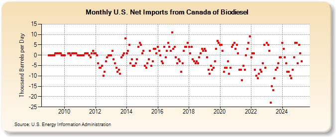 U.S. Net Imports from Canada of Biodiesel (Thousand Barrels per Day)