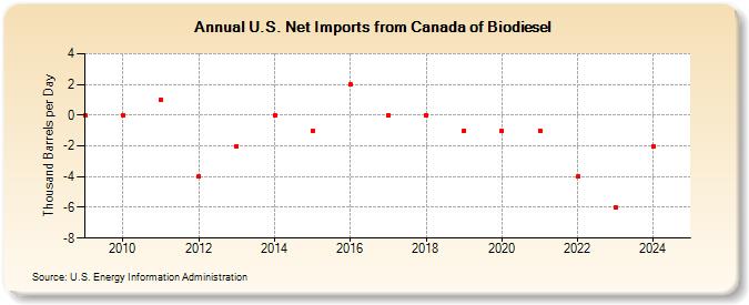 U.S. Net Imports from Canada of Biodiesel (Thousand Barrels per Day)