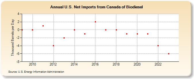 U.S. Net Imports from Canada of Biodiesel (Thousand Barrels per Day)