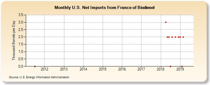 U.S. Net Imports from France of Biomass-Based Diesel Fuel (Thousand Barrels per Day)