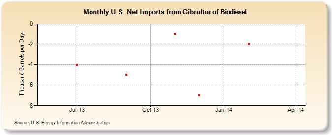 U.S. Net Imports from Gibraltar of Biodiesel (Thousand Barrels per Day)