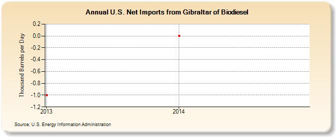 U.S. Net Imports from Gibraltar of Biodiesel (Thousand Barrels per Day)