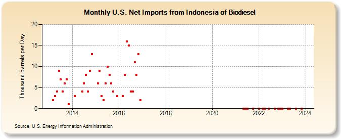 U.S. Net Imports from Indonesia of Biodiesel (Thousand Barrels per Day)
