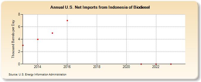 U.S. Net Imports from Indonesia of Biodiesel (Thousand Barrels per Day)
