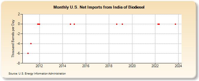 U.S. Net Imports from India of Biomass-Based Diesel Fuel (Thousand Barrels per Day)