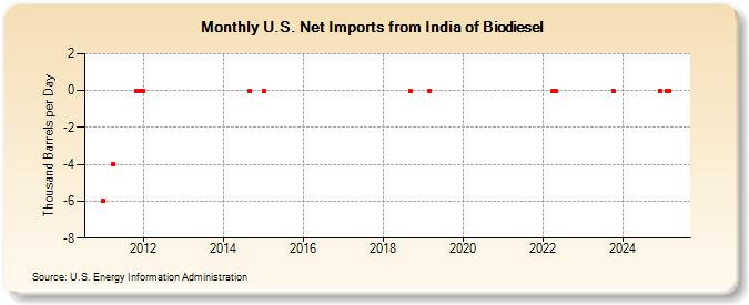 U.S. Net Imports from India of Biodiesel (Thousand Barrels per Day)