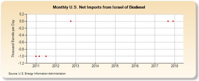 U.S. Net Imports from Israel of Biodiesel (Thousand Barrels per Day)