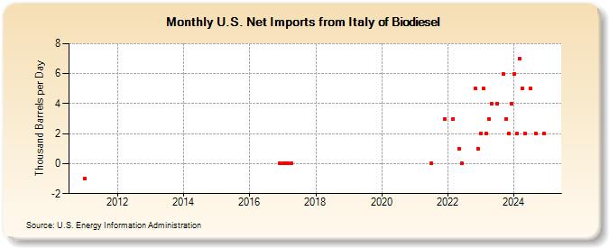 U.S. Net Imports from Italy of Biodiesel (Thousand Barrels per Day)