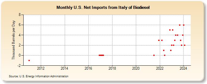 U.S. Net Imports from Italy of Biomass-Based Diesel Fuel (Thousand Barrels per Day)
