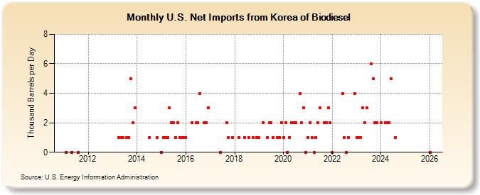 U.S. Net Imports from Korea of Biodiesel (Thousand Barrels per Day)