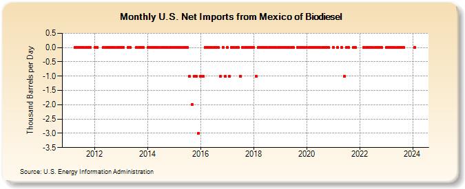 U.S. Net Imports from Mexico of Biodiesel (Thousand Barrels per Day)