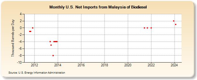 U.S. Net Imports from Malaysia of Biomass-Based Diesel Fuel (Thousand Barrels per Day)