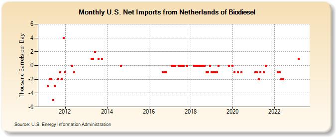U.S. Net Imports from Netherlands of Biomass-Based Diesel Fuel (Thousand Barrels per Day)